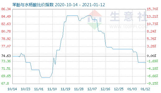 1月12日苯酚與水楊酸比價指數(shù)圖