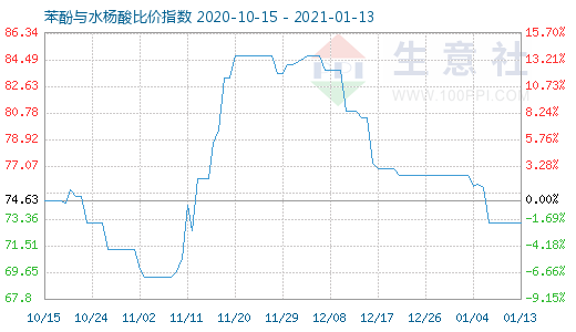 1月13日苯酚與水楊酸比價指數圖