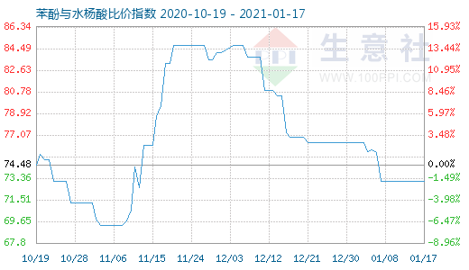 1月17日苯酚與水楊酸比價指數圖