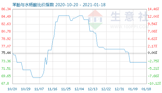 1月18日苯酚與水楊酸比價指數圖