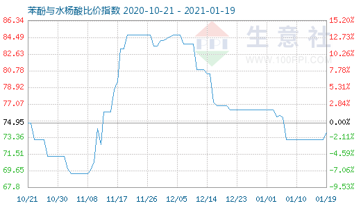 1月19日苯酚與水楊酸比價指數圖