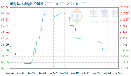 1月20日苯酚與水楊酸比價指數圖