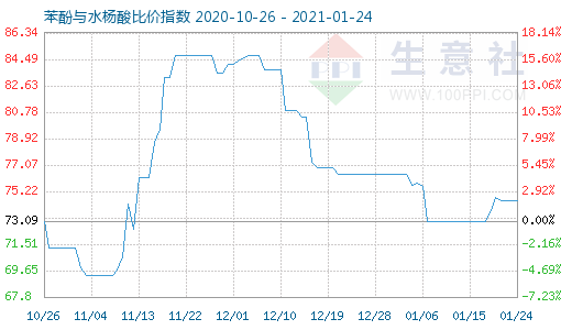 1月24日苯酚與水楊酸比價指數圖