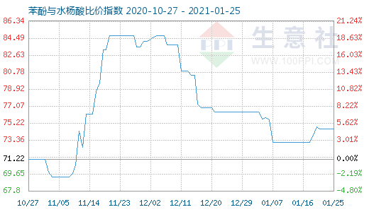 1月25日苯酚與水楊酸比價指數圖