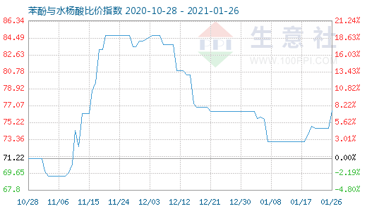 1月26日苯酚與水楊酸比價指數圖