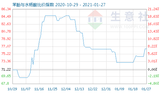 1月27日苯酚與水楊酸比價(jià)指數(shù)圖