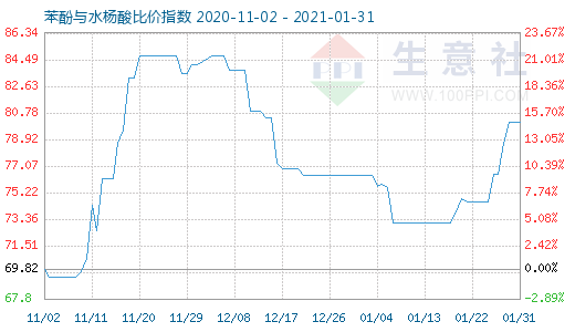 1月31日苯酚與水楊酸比價指數圖