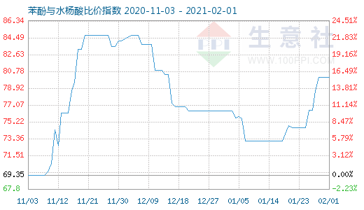 2月1日苯酚與水楊酸比價指數(shù)圖