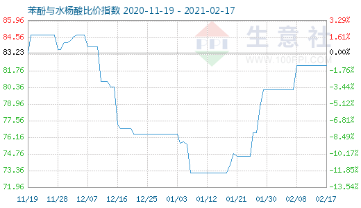 2月17日苯酚與水楊酸比價指數圖