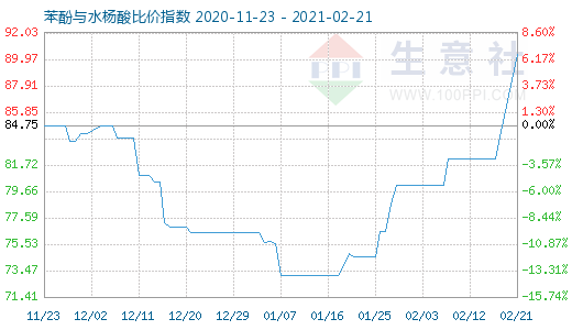 2月21日苯酚與水楊酸比價指數(shù)圖
