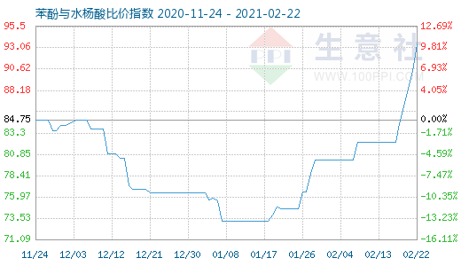 2月22日苯酚與水楊酸比價指數圖