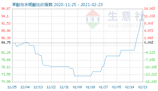 2月23日苯酚與水楊酸比價指數圖
