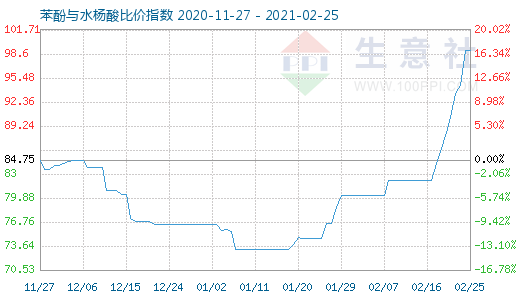 2月25日苯酚與水楊酸比價指數圖