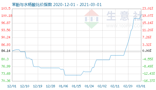 3月1日苯酚與水楊酸比價(jià)指數(shù)圖