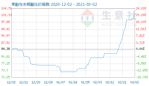 3月2日苯酚與水楊酸比價指數圖