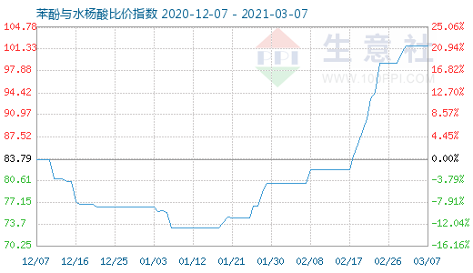 3月7日苯酚與水楊酸比價(jià)指數(shù)圖