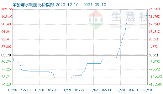 3月10日苯酚與水楊酸比價指數圖