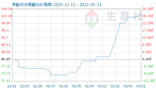 3月11日苯酚與水楊酸比價指數圖