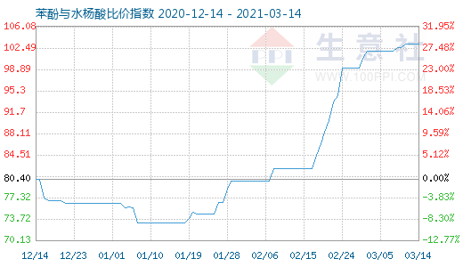 3月14日苯酚與水楊酸比價指數圖