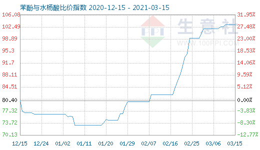 3月15日苯酚與水楊酸比價指數圖
