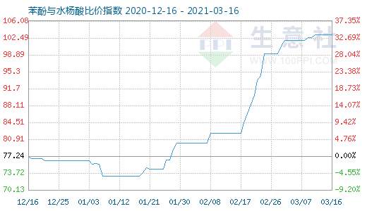 3月16日苯酚與水楊酸比價指數圖