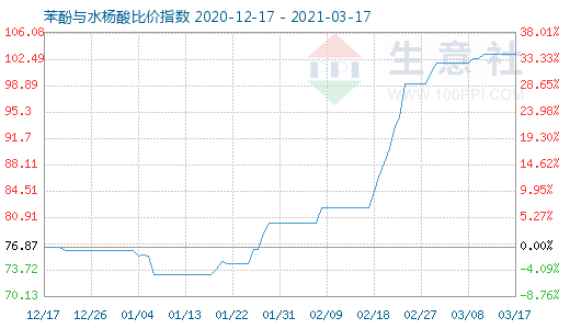 3月17日苯酚與水楊酸比價指數圖