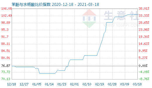 3月18日苯酚與水楊酸比價指數圖