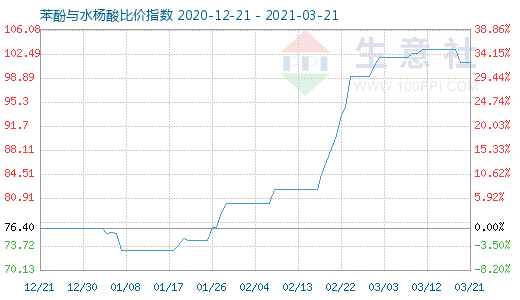 3月21日苯酚與水楊酸比價(jià)指數(shù)圖