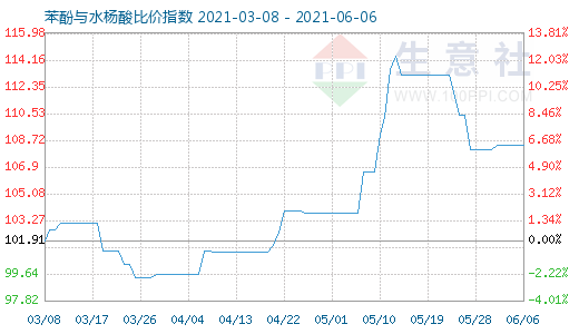 6月6日苯酚與水楊酸比價指數(shù)圖
