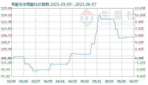 6月7日苯酚與水楊酸比價指數圖