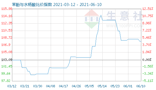 6月10日苯酚與水楊酸比價指數圖