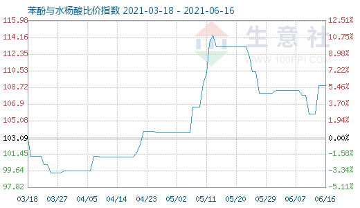 6月16日苯酚與水楊酸比價(jià)指數(shù)圖