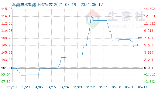 6月17日苯酚與水楊酸比價指數(shù)圖