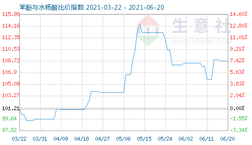 6月20日苯酚與水楊酸比價指數圖