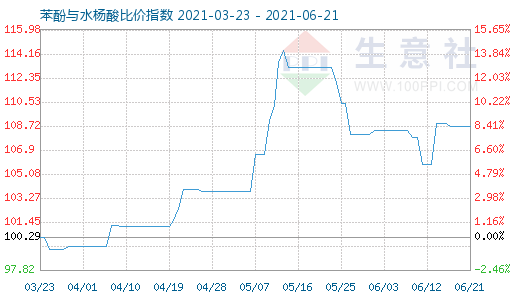 6月21日苯酚與水楊酸比價指數圖