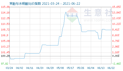 6月22日苯酚與水楊酸比價(jià)指數(shù)圖
