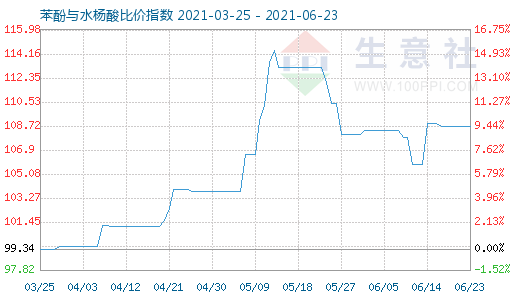 6月23日苯酚與水楊酸比價指數圖