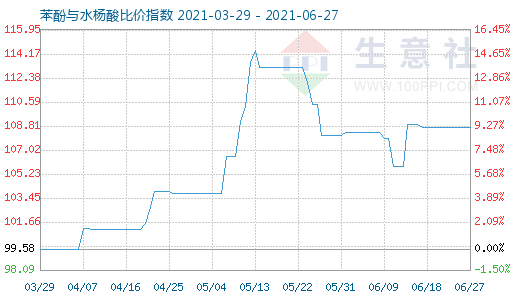 6月27日苯酚與水楊酸比價指數圖