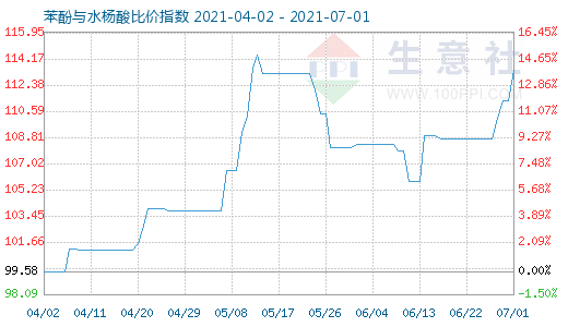 7月1日苯酚與水楊酸比價(jià)指數(shù)圖