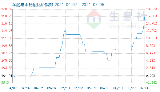 7月6日苯酚與水楊酸比價指數圖