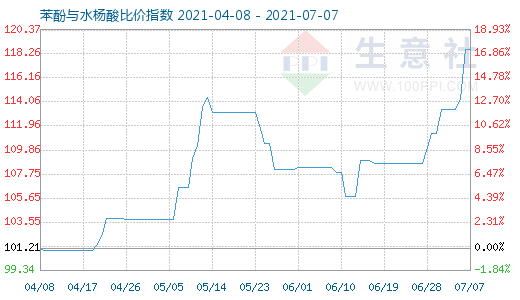 7月7日苯酚與水楊酸比價指數圖