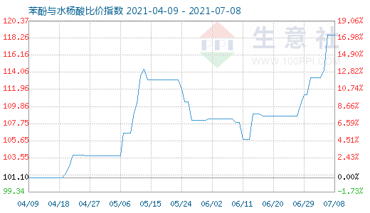 7月8日苯酚與水楊酸比價指數圖