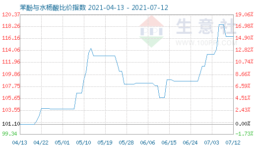 7月12日苯酚與水楊酸比價指數圖