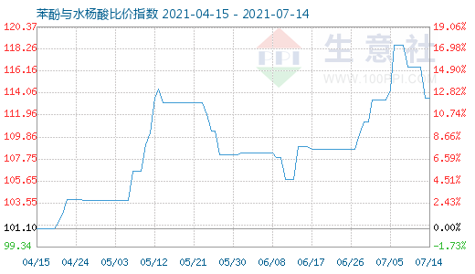 7月14日苯酚與水楊酸比價指數圖
