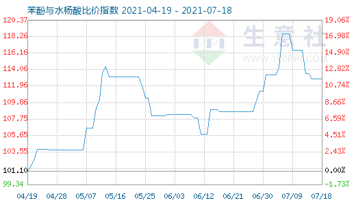 7月18日苯酚與水楊酸比價指數圖