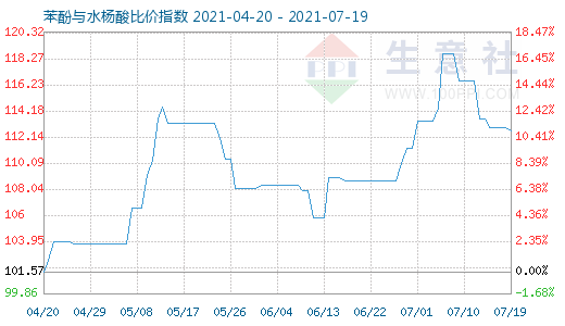 7月19日苯酚與水楊酸比價(jià)指數(shù)圖