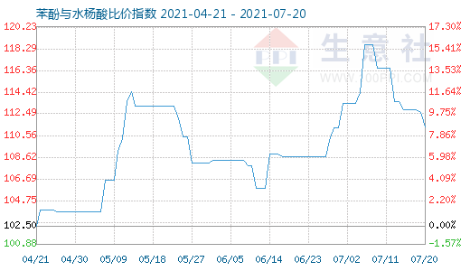7月20日苯酚與水楊酸比價指數圖