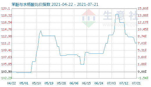 7月21日苯酚與水楊酸比價指數圖