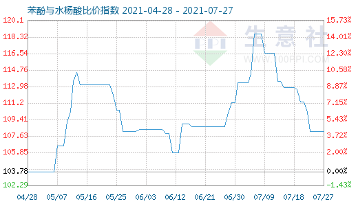 7月27日苯酚與水楊酸比價(jià)指數(shù)圖