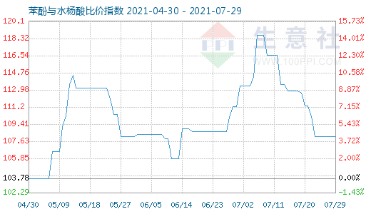 7月29日苯酚與水楊酸比價(jià)指數(shù)圖